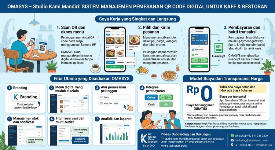 Infografis alur kerja dan fitur utama OMASYS sistem pemesanan QR code untuk kafe dan restoran oleh Studio Kami Mandiri