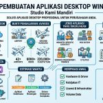 Alt Text: Infografis Jasa Pembuatan Aplikasi Desktop Windows dari Studio Kami Mandiri yang menampilkan kecocokan penggunaan, teknologi, jenis aplikasi, estimasi waktu, hingga alur pengembangan.