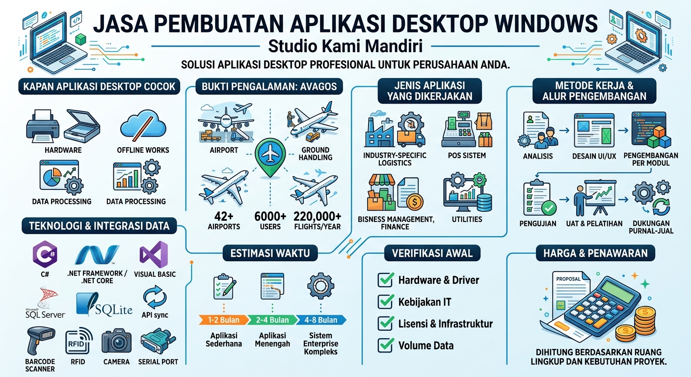 Alt Text: Infografis Jasa Pembuatan Aplikasi Desktop Windows dari Studio Kami Mandiri yang menampilkan kecocokan penggunaan, teknologi, jenis aplikasi, estimasi waktu, hingga alur pengembangan.